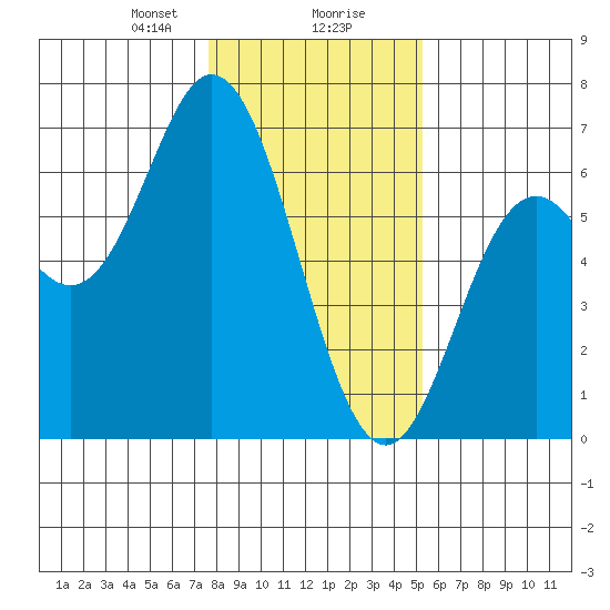 Miami Cove tide chart for Wednesday, January 28, 2026