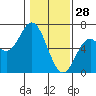 Miami Cove tide chart for Wednesday, January 28, 2026