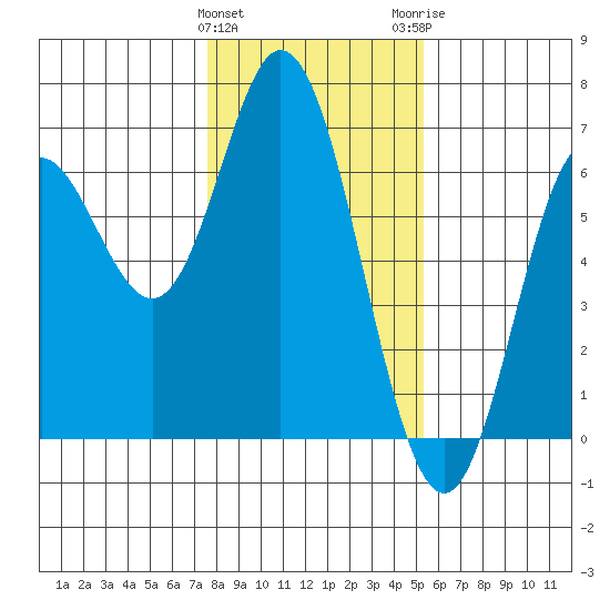 Miami Cove tide chart for Saturday, January 31, 2026