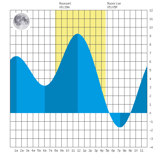 Miami Cove tide chart for Saturday, January 3, 2026