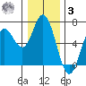 Miami Cove tide chart for Saturday, January 3, 2026