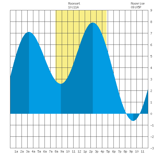 Miami Cove tide chart for Tuesday, January 6, 2026