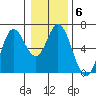Miami Cove tide chart for Tuesday, January 6, 2026