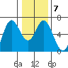 Miami Cove tide chart for Wednesday, January 7, 2026