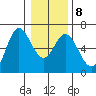 Miami Cove tide chart for Thursday, January 8, 2026