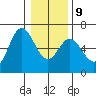Miami Cove tide chart for Friday, January 9, 2026
