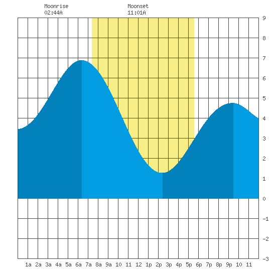 Miami Cove tide chart for Tuesday, February 10, 2026
