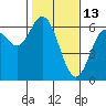 Miami Cove tide chart for Friday, February 13, 2026