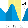 Miami Cove tide chart for Saturday, February 14, 2026