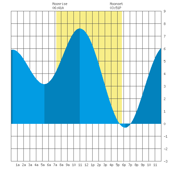 Miami Cove tide chart for Sunday, February 15, 2026