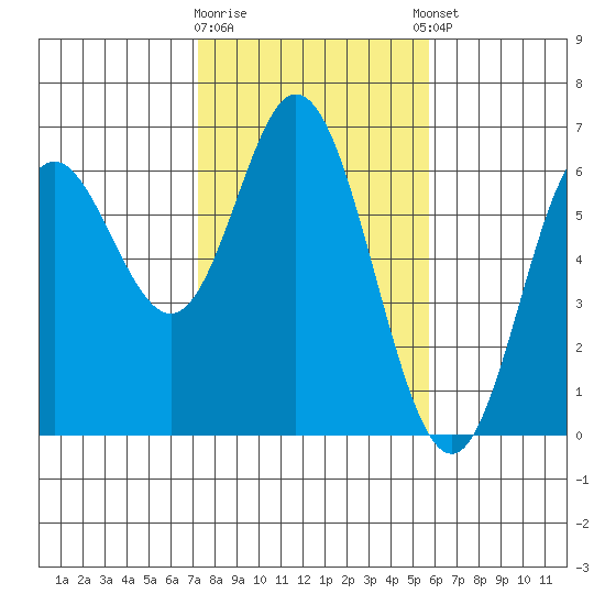 Miami Cove tide chart for Monday, February 16, 2026