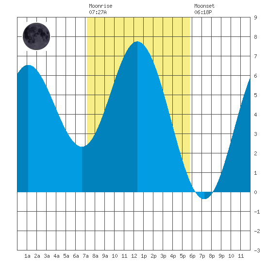 Miami Cove tide chart for Tuesday, February 17, 2026
