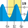 Miami Cove tide chart for Thursday, February 19, 2026