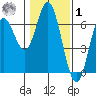 Miami Cove tide chart for Sunday, February 1, 2026