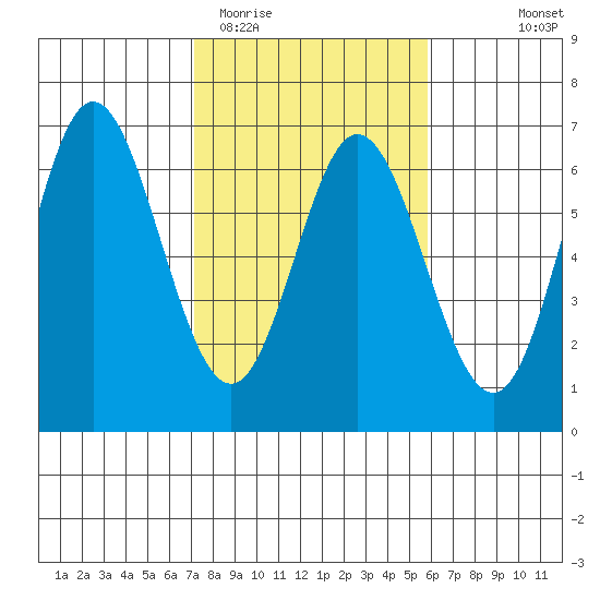 Miami Cove tide chart for Friday, February 20, 2026