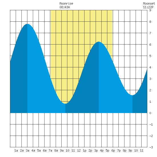 Miami Cove tide chart for Saturday, February 21, 2026