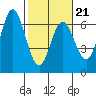 Miami Cove tide chart for Saturday, February 21, 2026