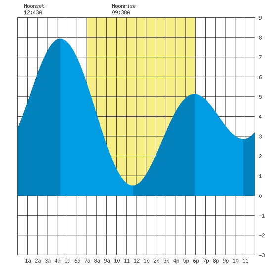 Miami Cove tide chart for Monday, February 23, 2026