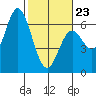 Miami Cove tide chart for Monday, February 23, 2026