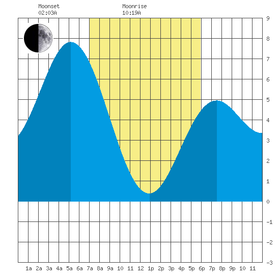 Miami Cove tide chart for Tuesday, February 24, 2026