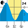Miami Cove tide chart for Tuesday, February 24, 2026