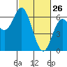 Miami Cove tide chart for Thursday, February 26, 2026