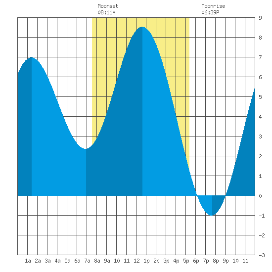 Miami Cove tide chart for Monday, February 2, 2026