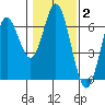 Miami Cove tide chart for Monday, February 2, 2026