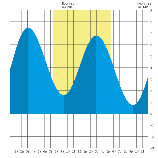 Miami Cove tide chart for Thursday, February 5, 2026