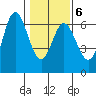 Miami Cove tide chart for Friday, February 6, 2026