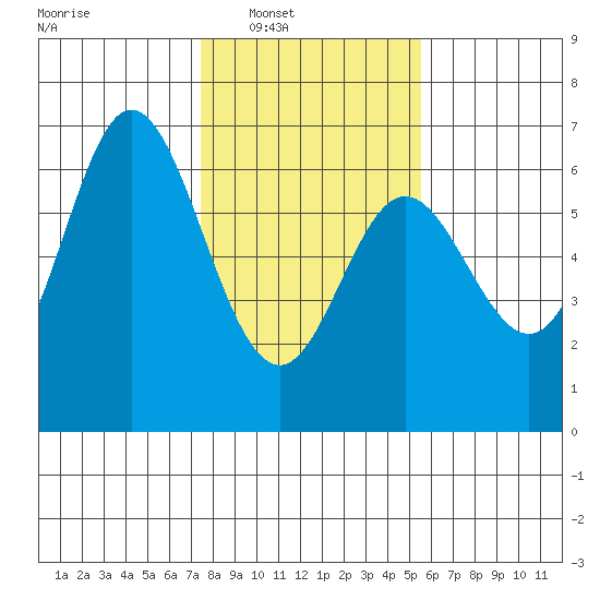 Miami Cove tide chart for Saturday, February 7, 2026