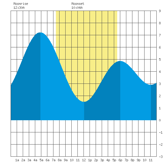 Miami Cove tide chart for Sunday, February 8, 2026