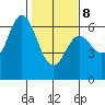 Miami Cove tide chart for Sunday, February 8, 2026