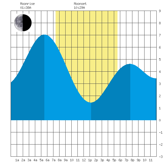 Miami Cove tide chart for Monday, February 9, 2026