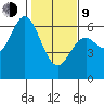 Miami Cove tide chart for Monday, February 9, 2026
