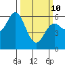 Miami Cove tide chart for Tuesday, March 10, 2026