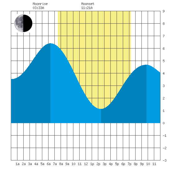 Miami Cove tide chart for Wednesday, March 11, 2026