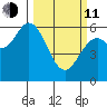 Miami Cove tide chart for Wednesday, March 11, 2026