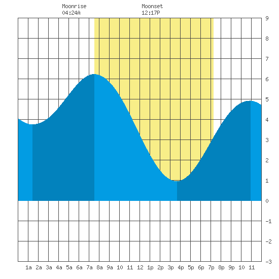 Miami Cove tide chart for Thursday, March 12, 2026