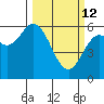 Miami Cove tide chart for Thursday, March 12, 2026
