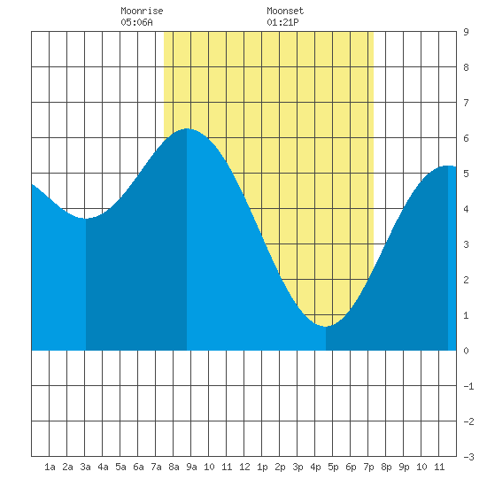 Miami Cove tide chart for Friday, March 13, 2026