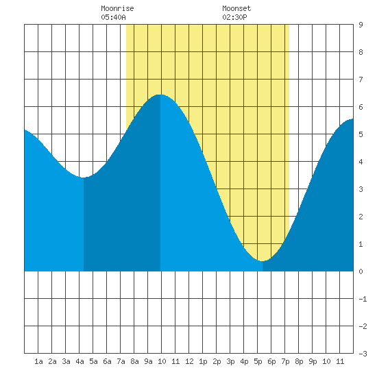 Miami Cove tide chart for Saturday, March 14, 2026