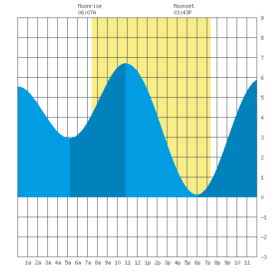 Miami Cove tide chart for Sunday, March 15, 2026
