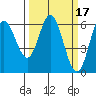 Miami Cove tide chart for Tuesday, March 17, 2026
