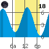 Miami Cove tide chart for Wednesday, March 18, 2026