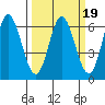 Miami Cove tide chart for Thursday, March 19, 2026