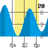 Miami Cove tide chart for Friday, March 20, 2026