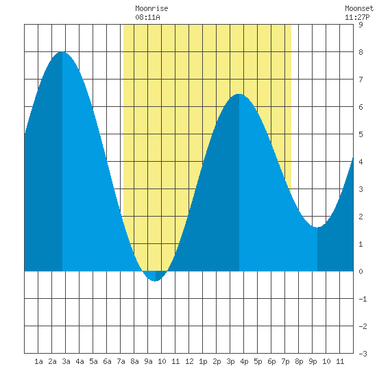 Miami Cove tide chart for Saturday, March 21, 2026