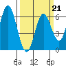 Miami Cove tide chart for Saturday, March 21, 2026