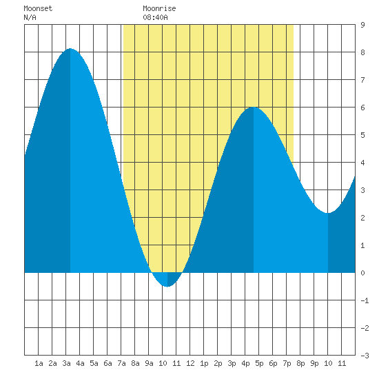 Miami Cove tide chart for Sunday, March 22, 2026